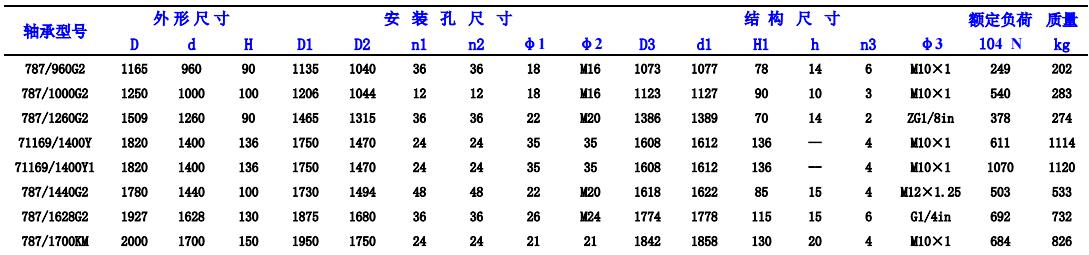 回轉(zhuǎn)支承軸承型號選擇表